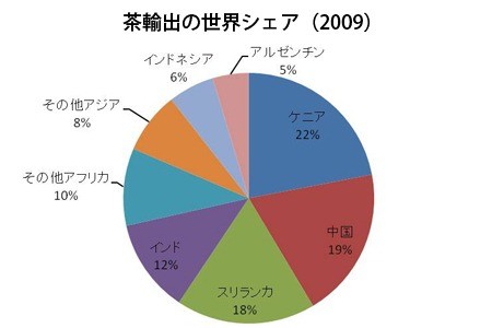 ＃1 スリランカにおける、紅茶産業